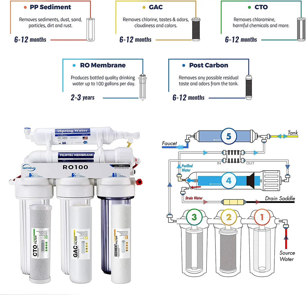 RO100 Under Sink 5-Stage Reverse Osmosis Drinking Water Filtration System High Capacity 100  Fast Flow, 1:1 Pure to Waste Ratio