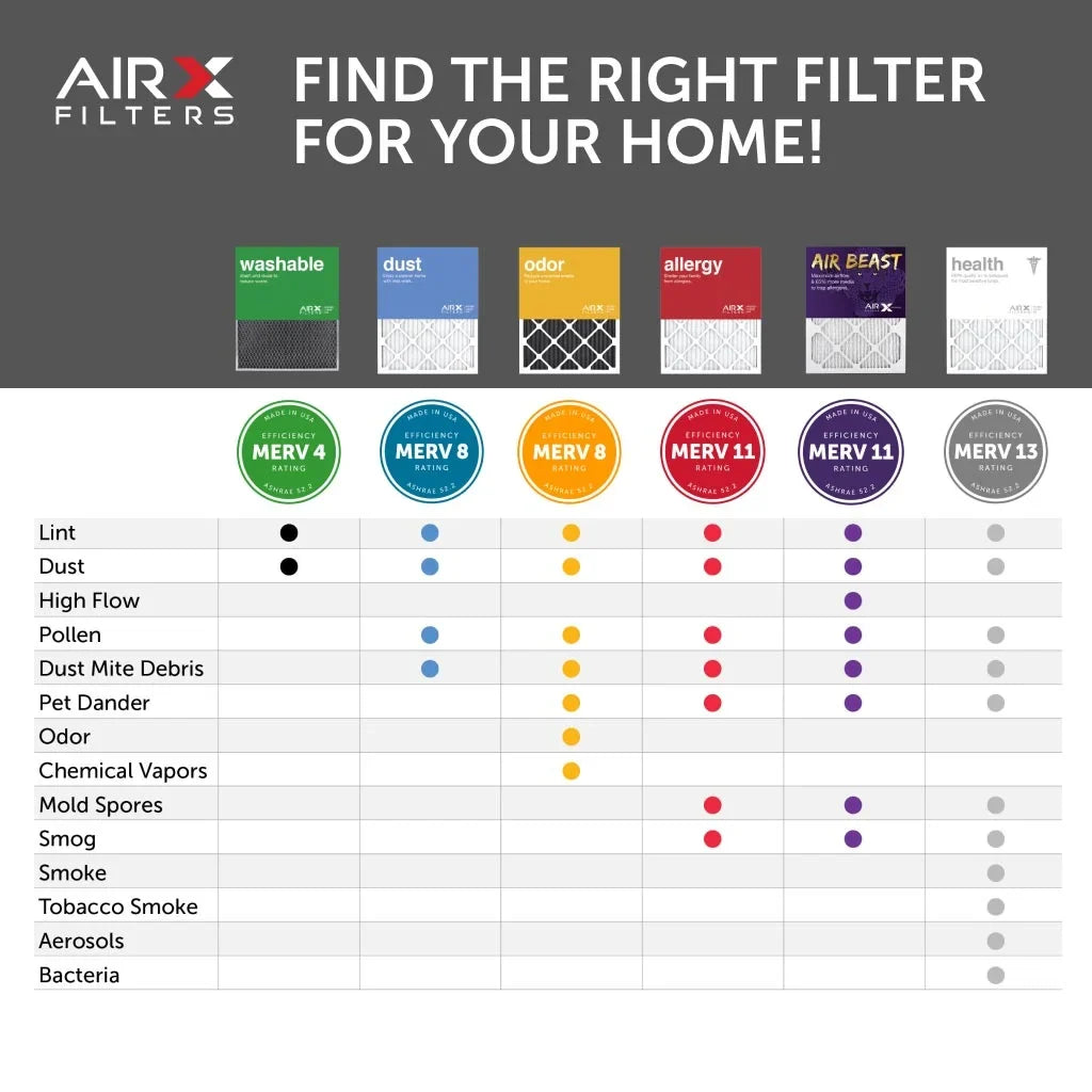 AIRx Filters 20x25x1 Air Filter  11 Pleated   Furnace Air Filter, Air Beast 6-Pack Made in the
